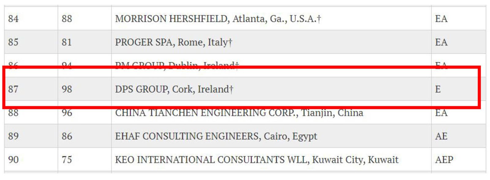 DPS Up 11 Places in ENR Top 225 International Design Firms — DPS Group